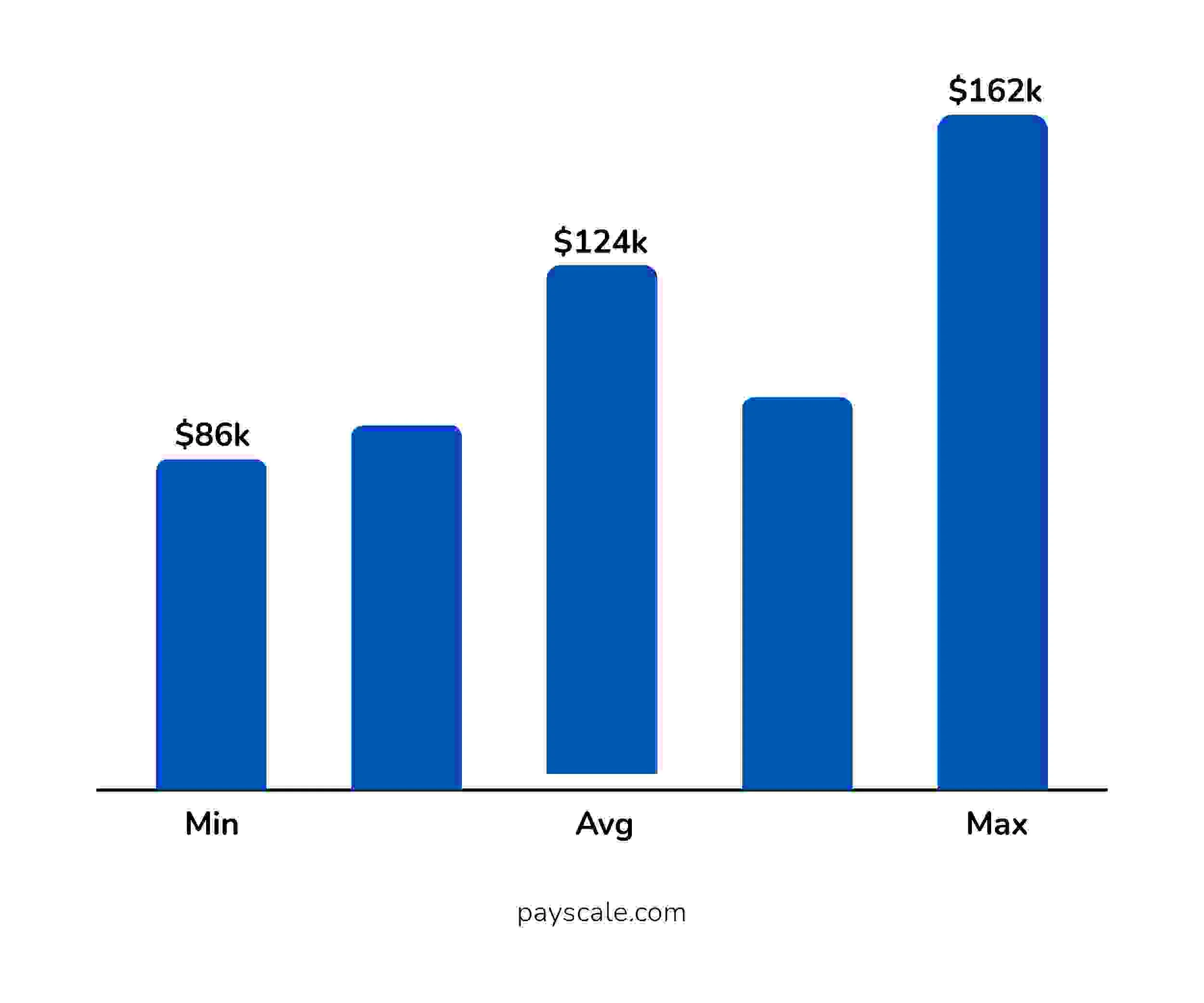 Annual Salary