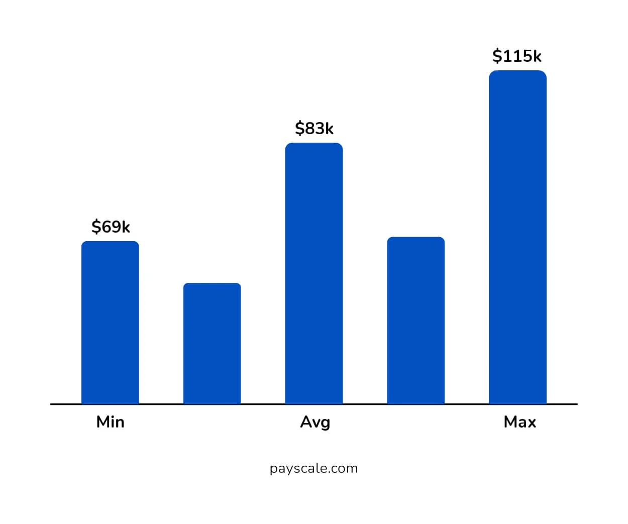 Annual Salary
