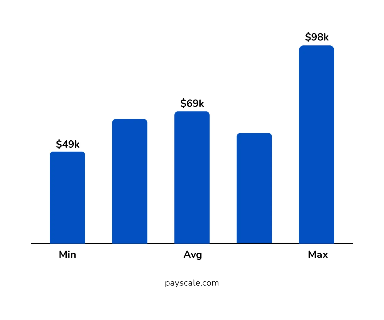 Annual Salary