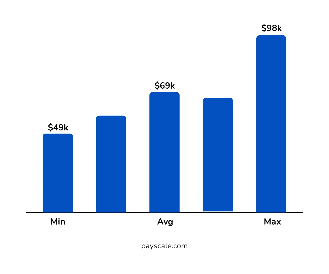 Annual Salary