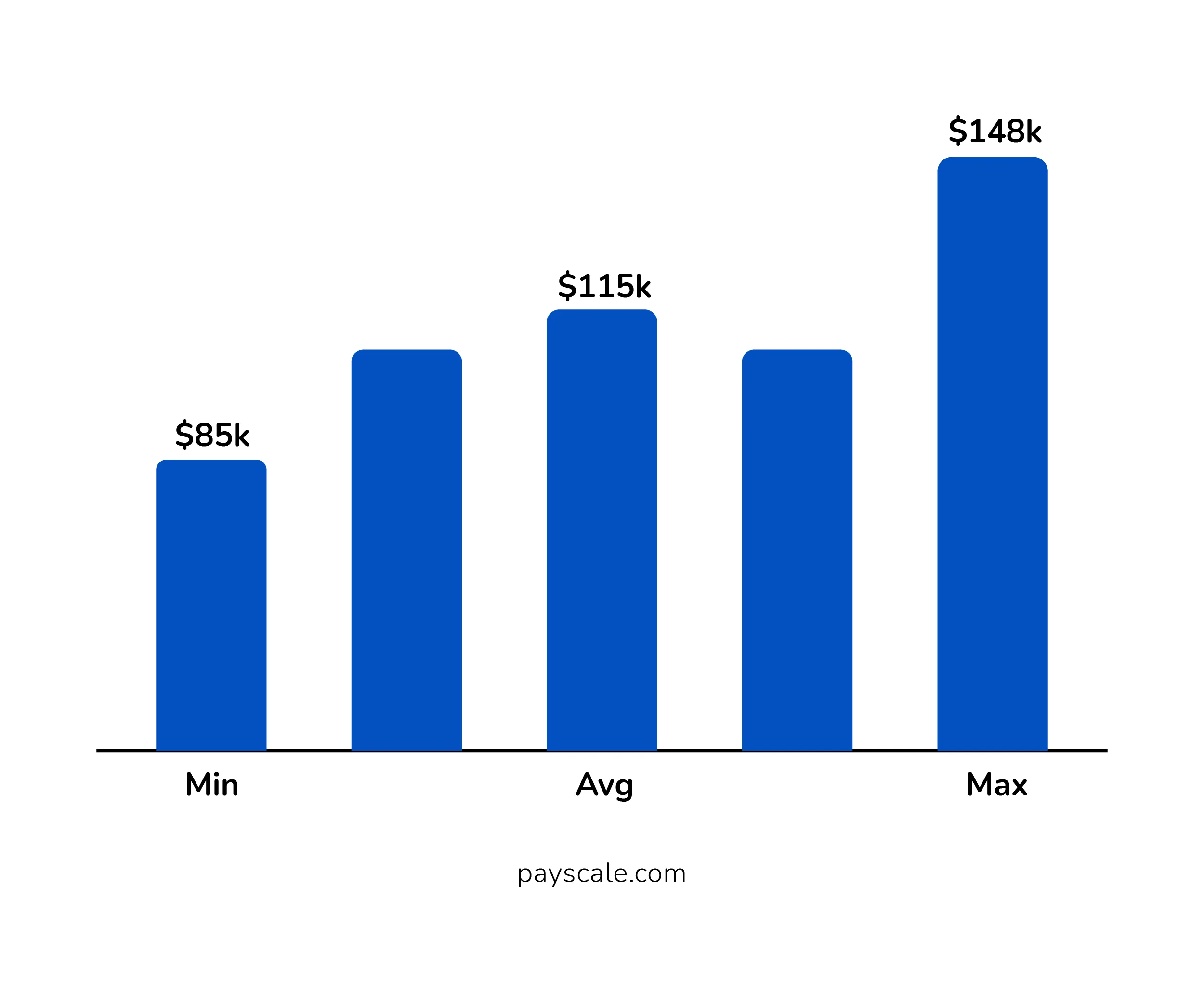 Annual Salary