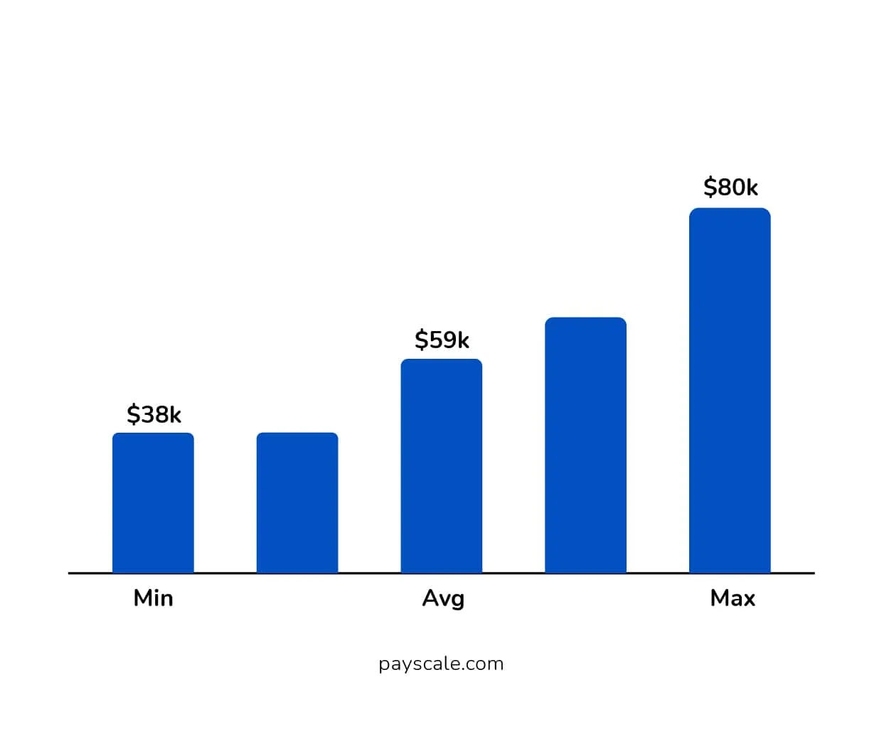 Annual Salary