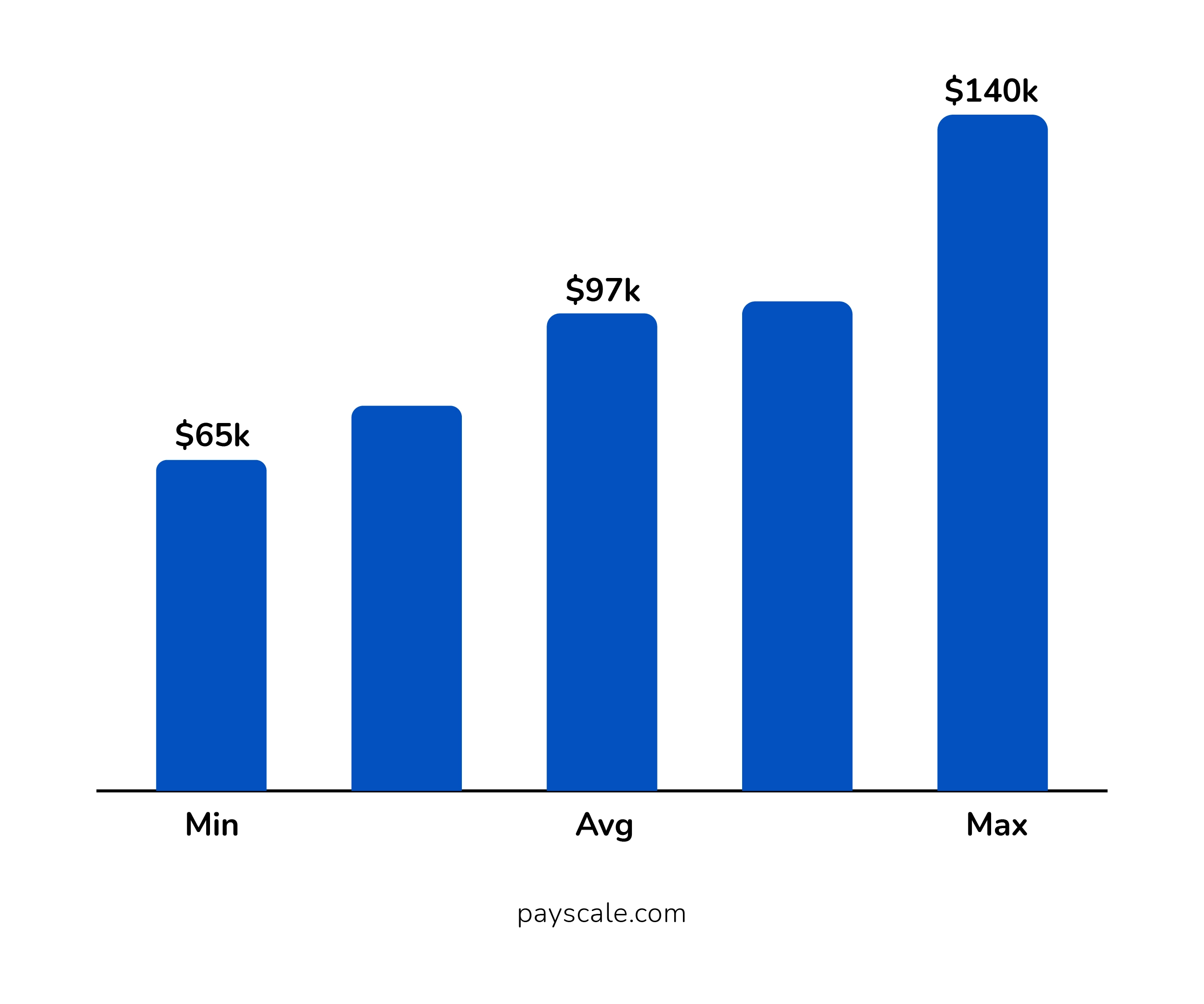Annual Salary
