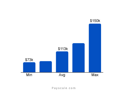 Annual Salary