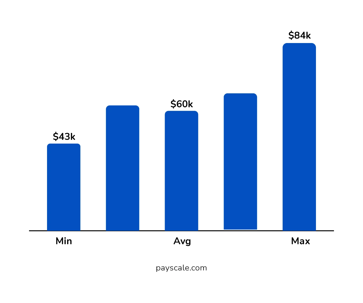 Annual Salary