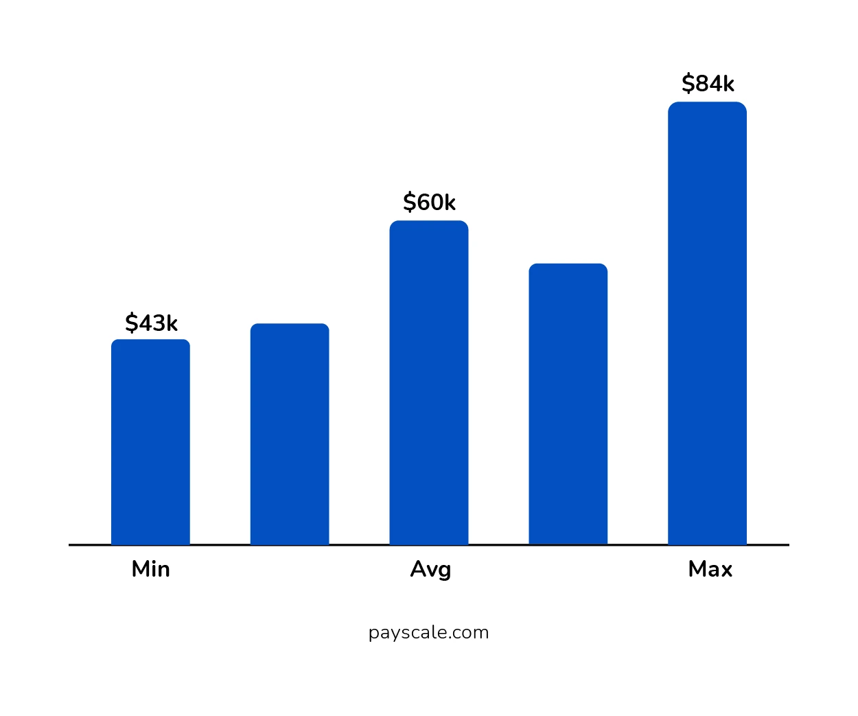 Annual Salary