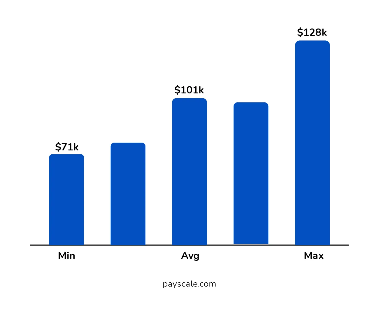 Annual Salary