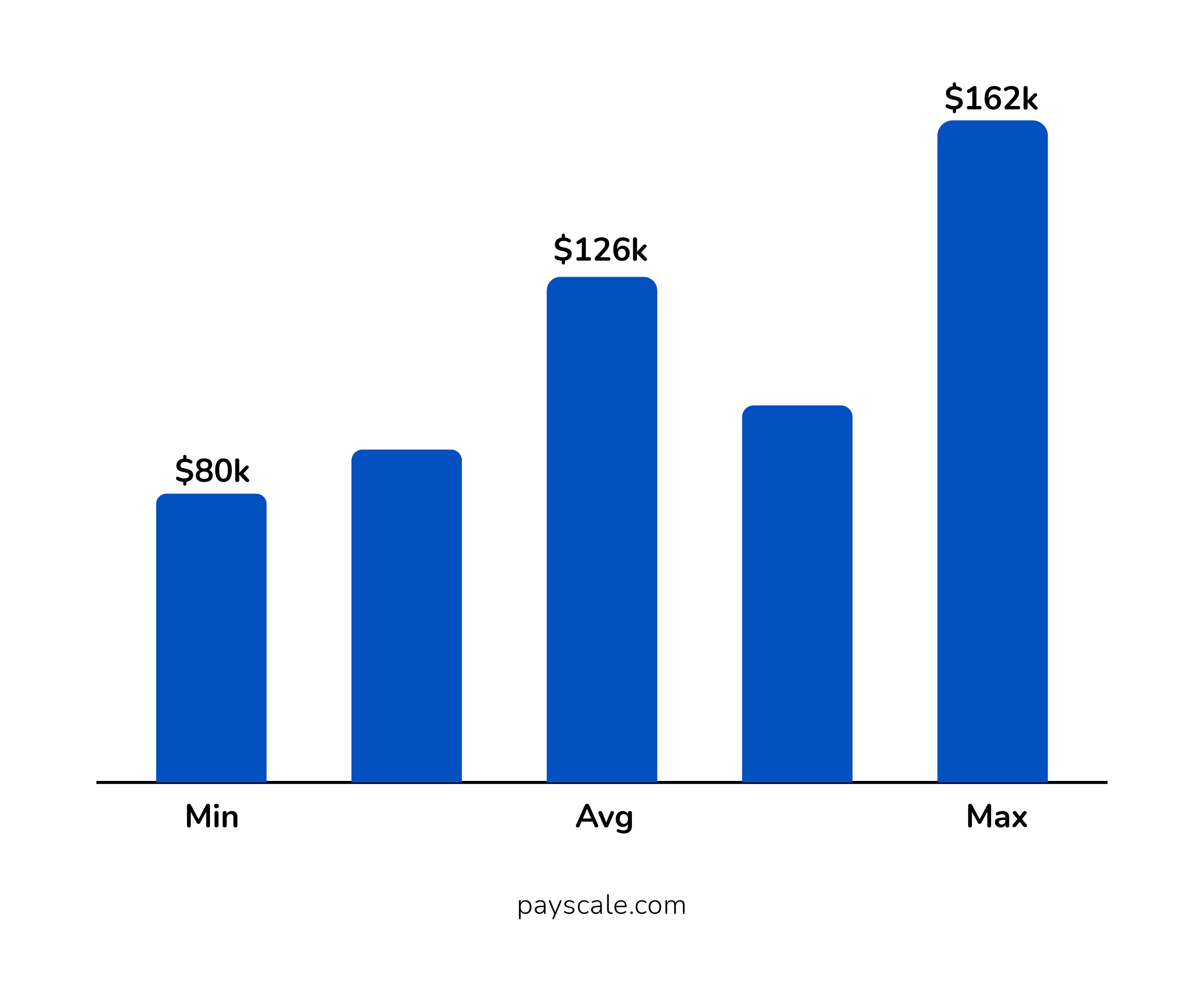 Annual Salary