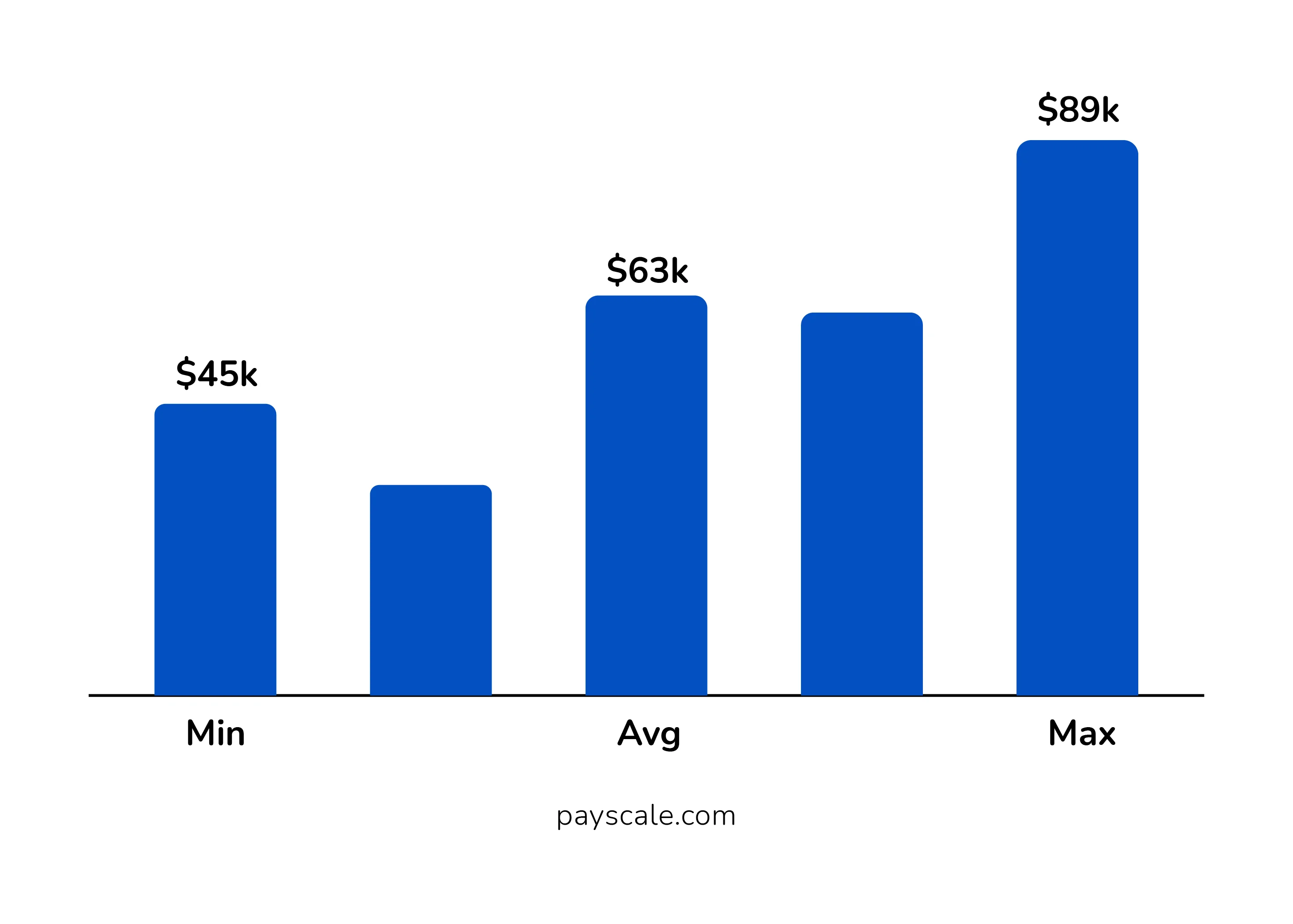 Annual Salary