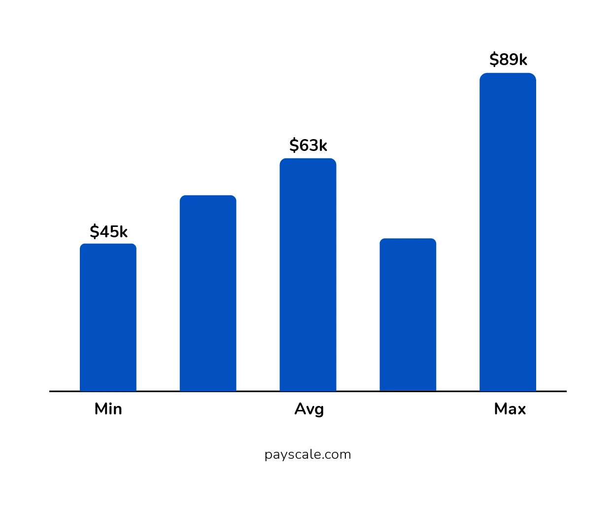 Annual Salary