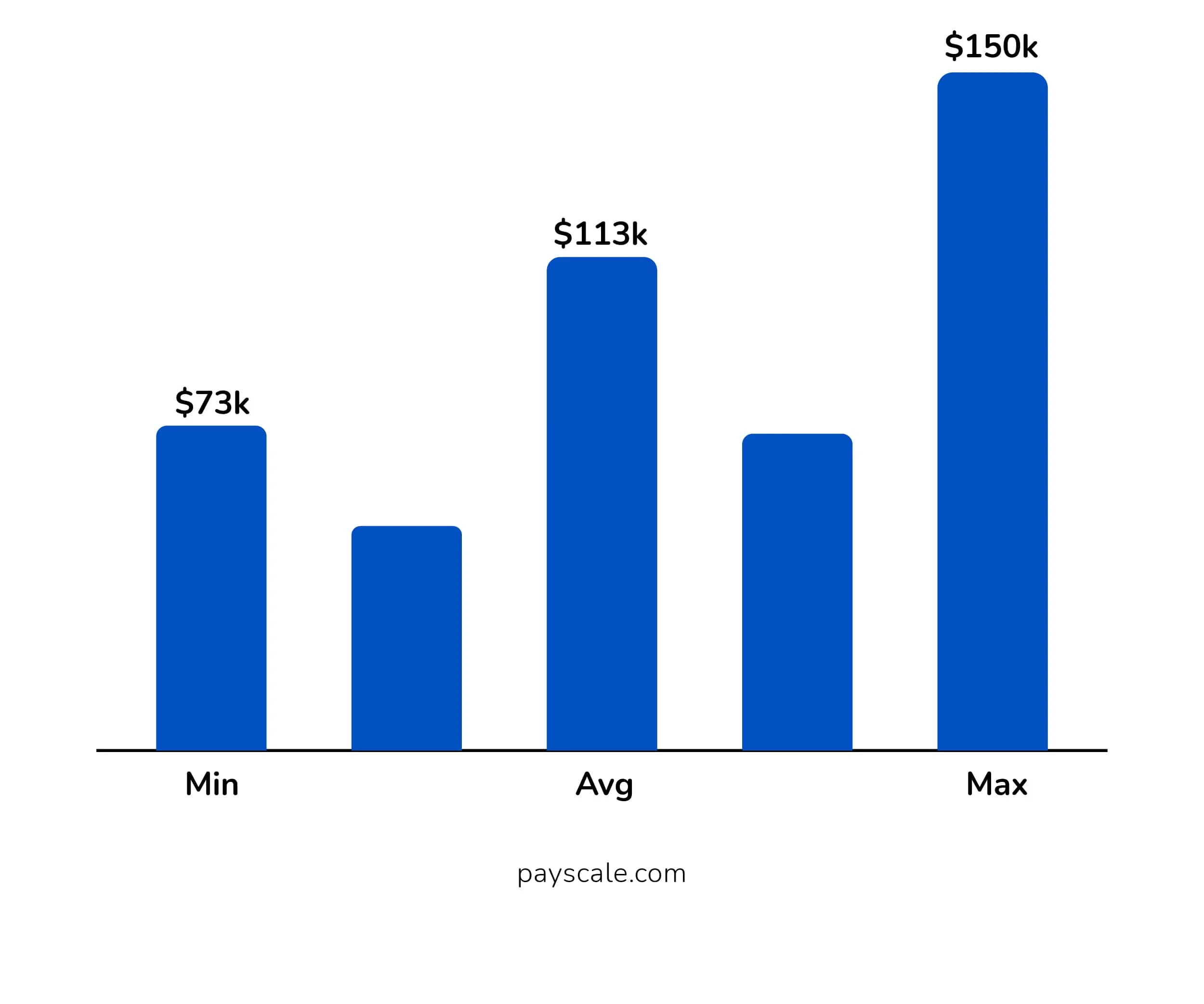 Annual Salary