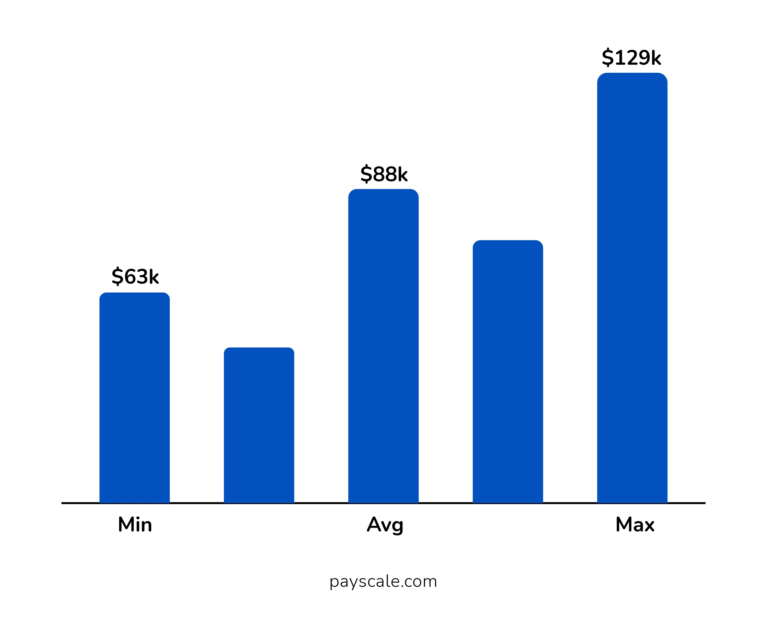 Annual Salary