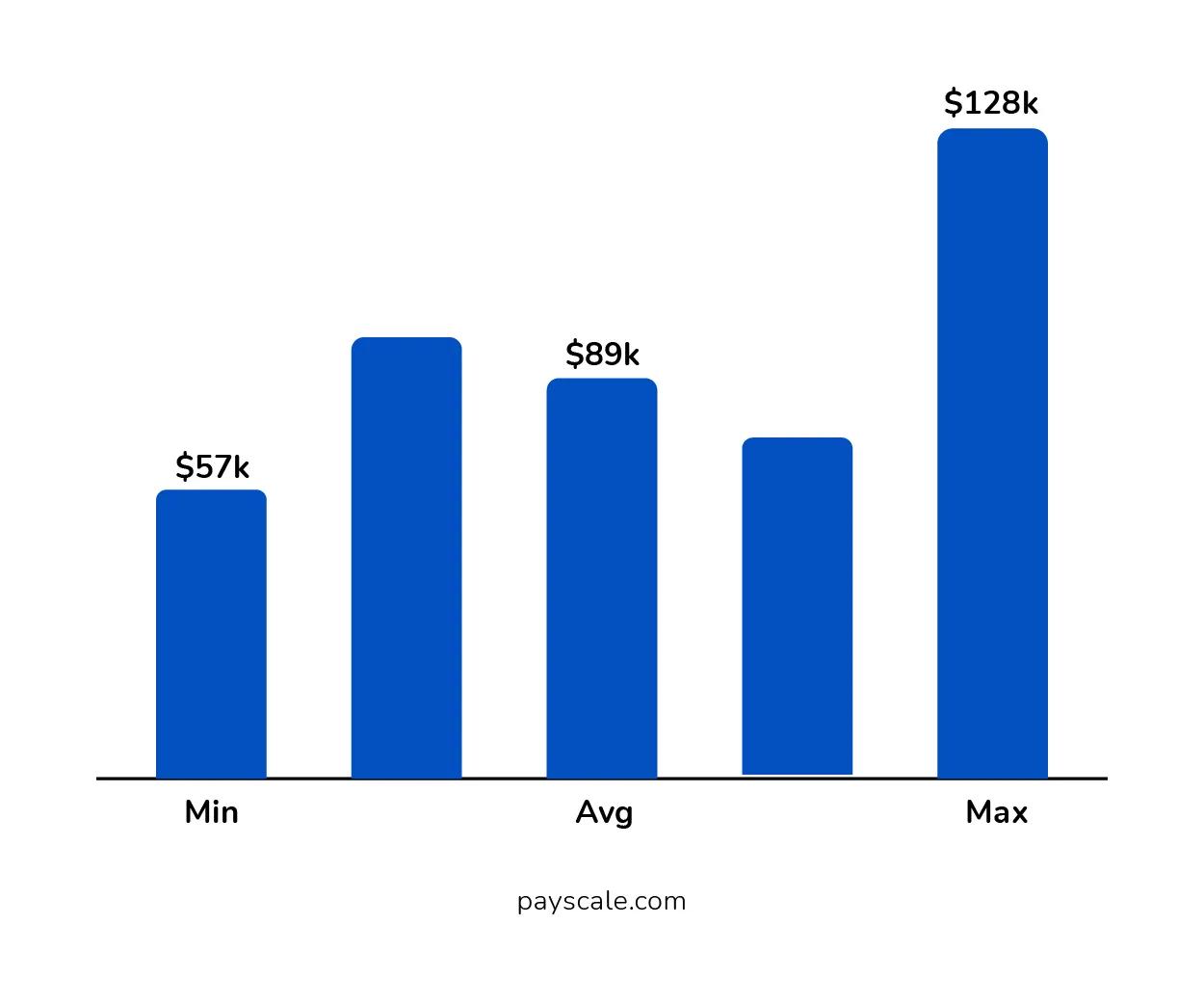 Annual Salary