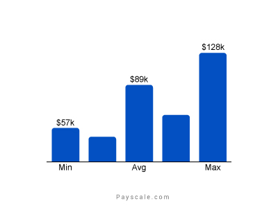 Annual Salary