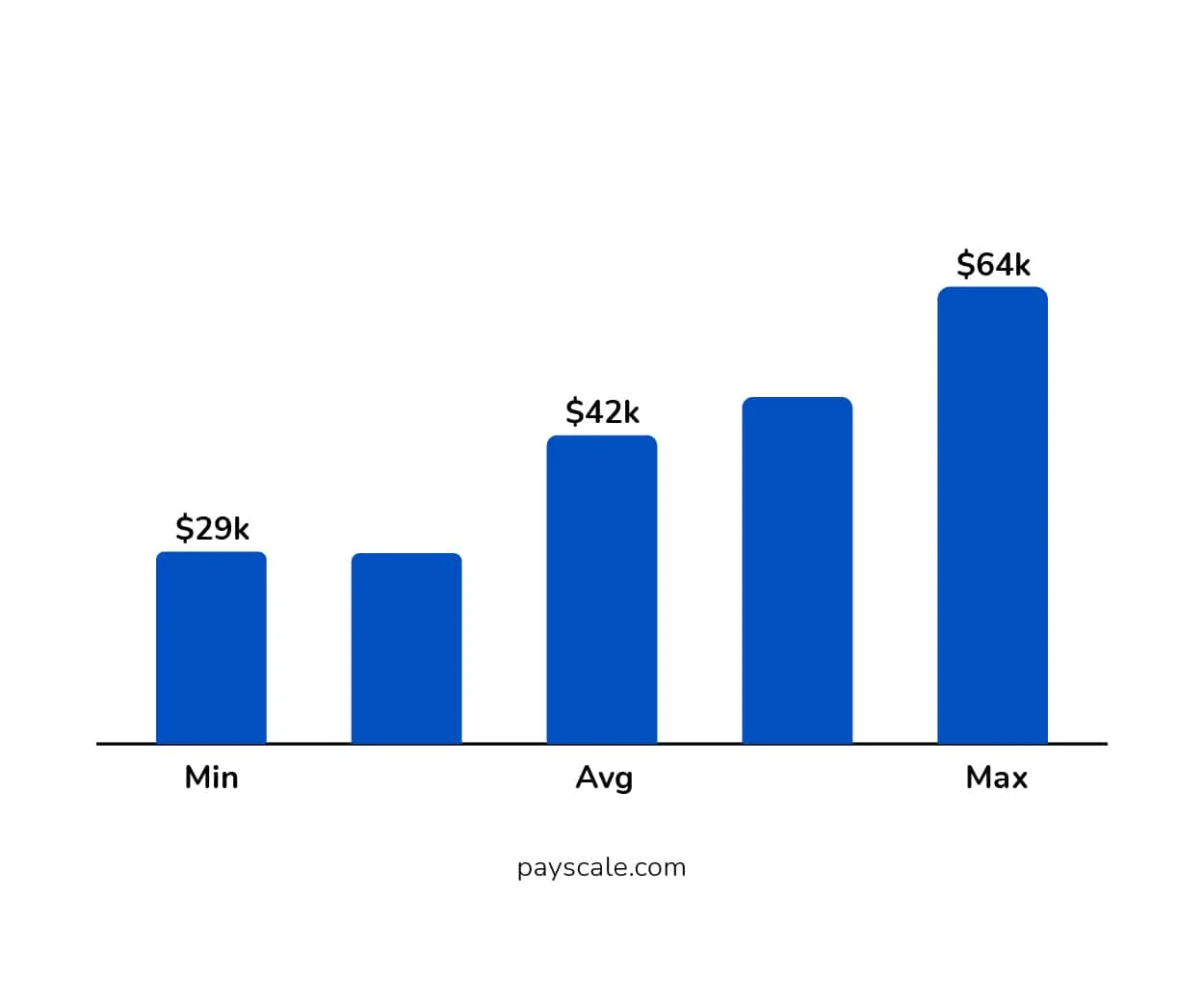 Annual Salary