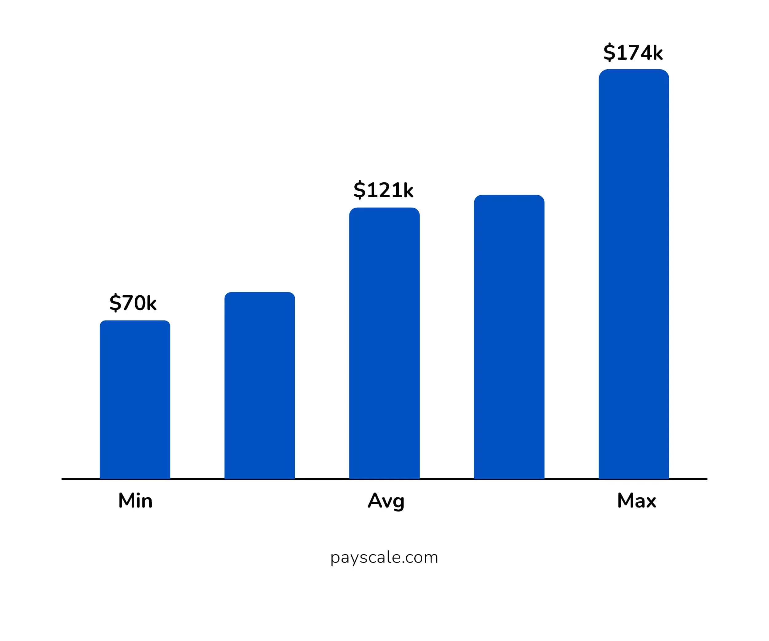 Annual Salary