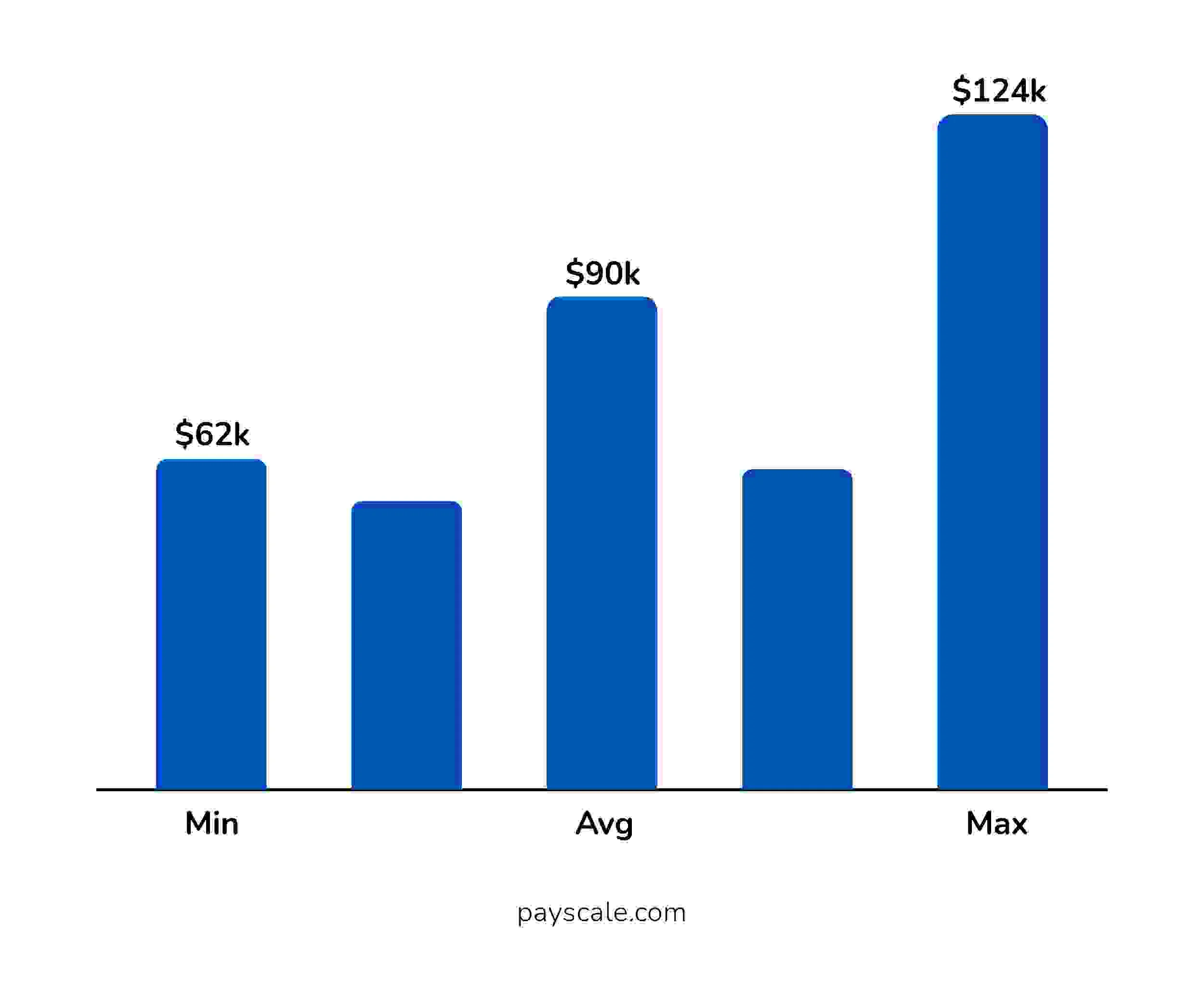 Annual Salary