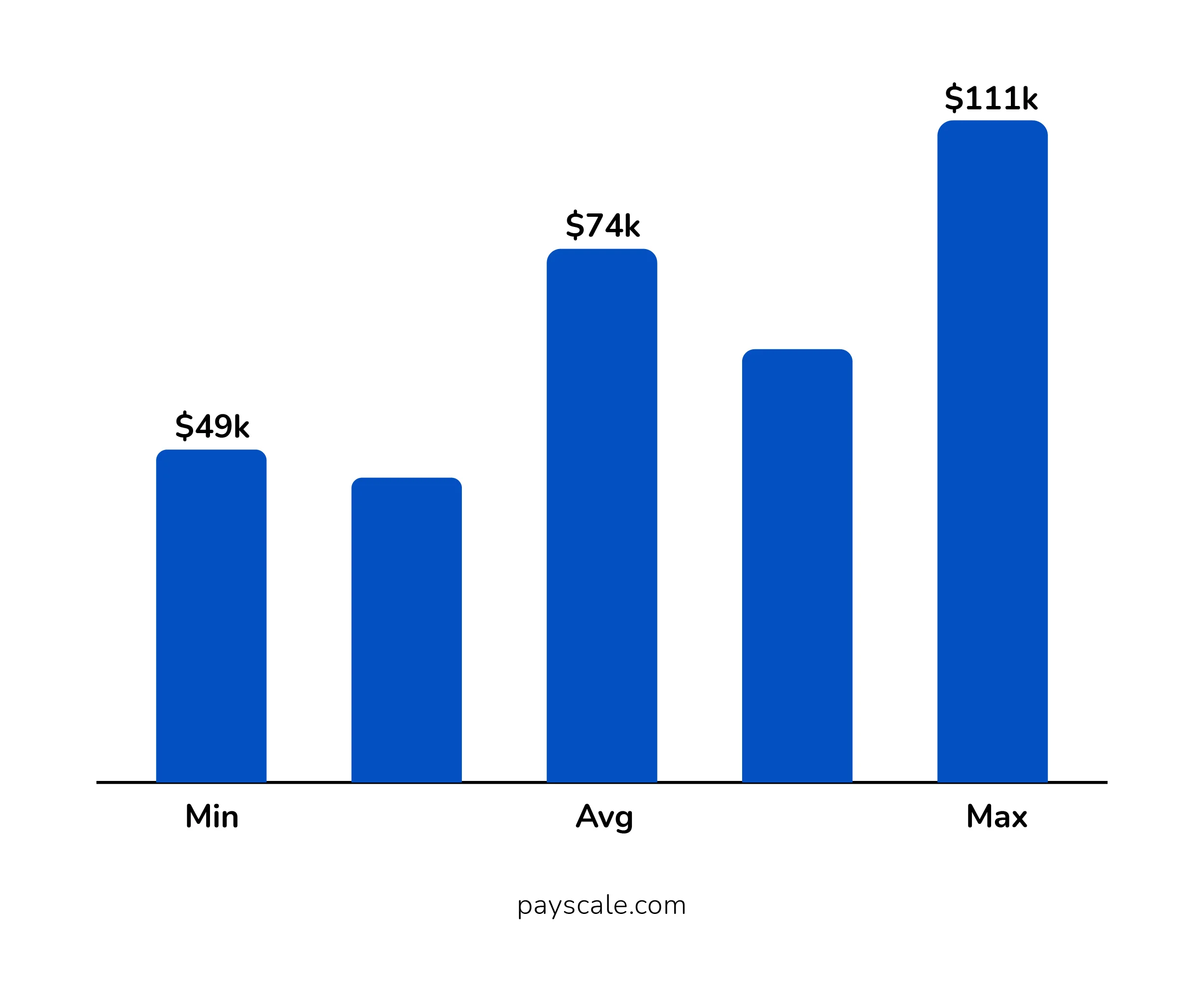 Annual Salary