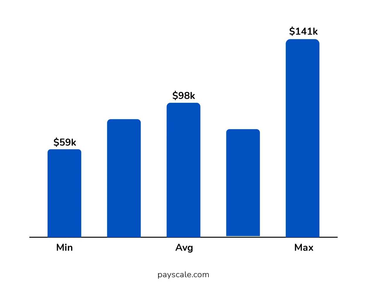 Annual Salary