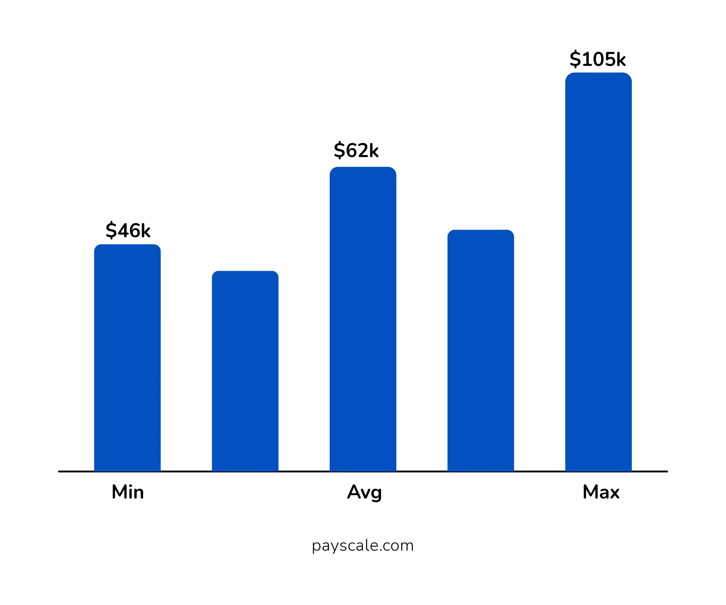 Annual Salary