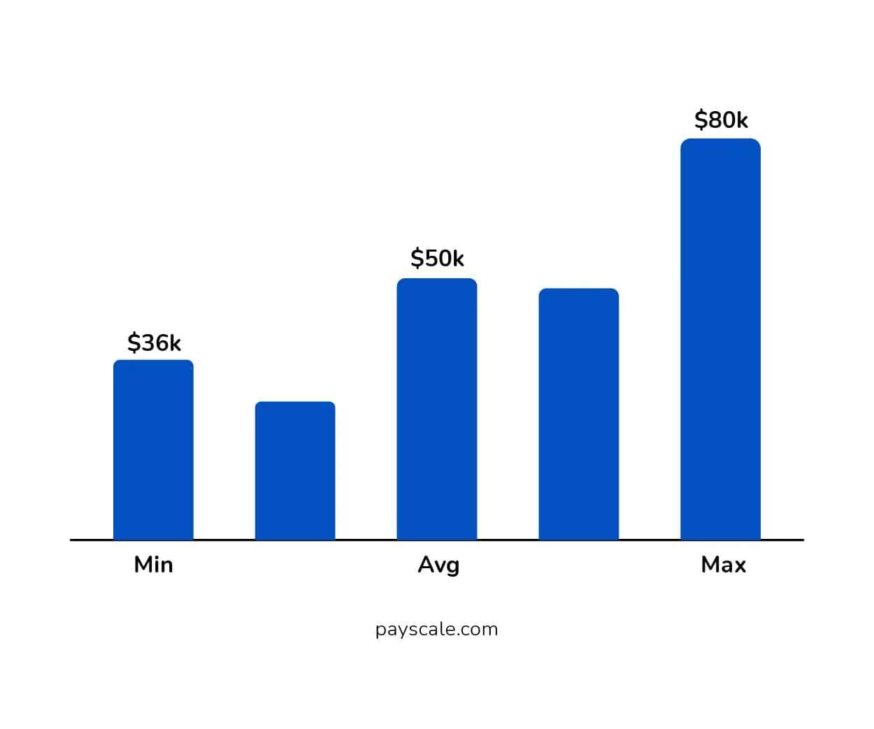Annual Salary