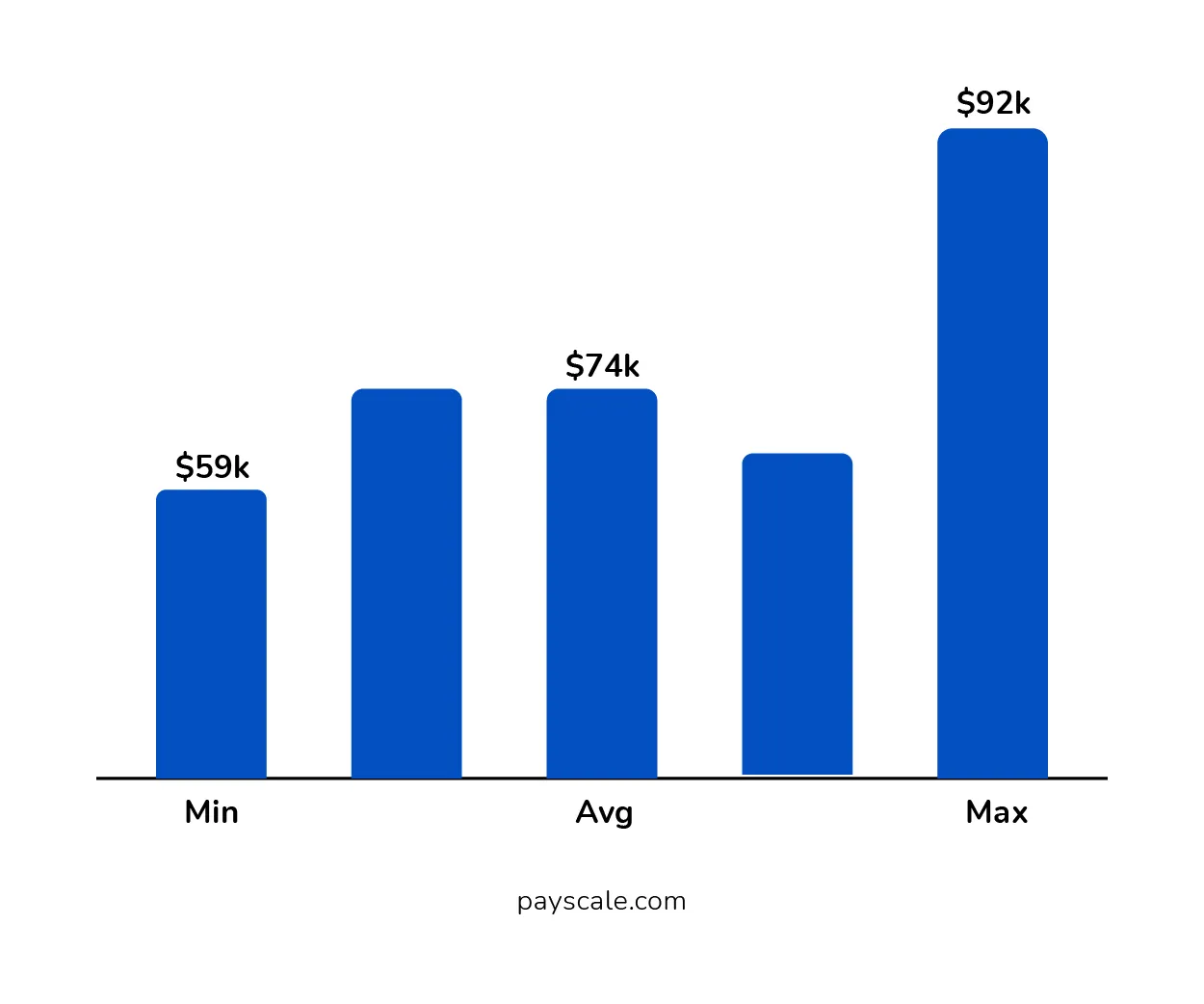 Annual Salary