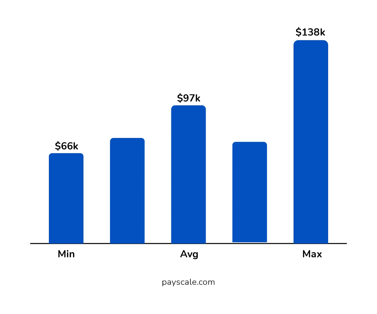 Annual Salary
