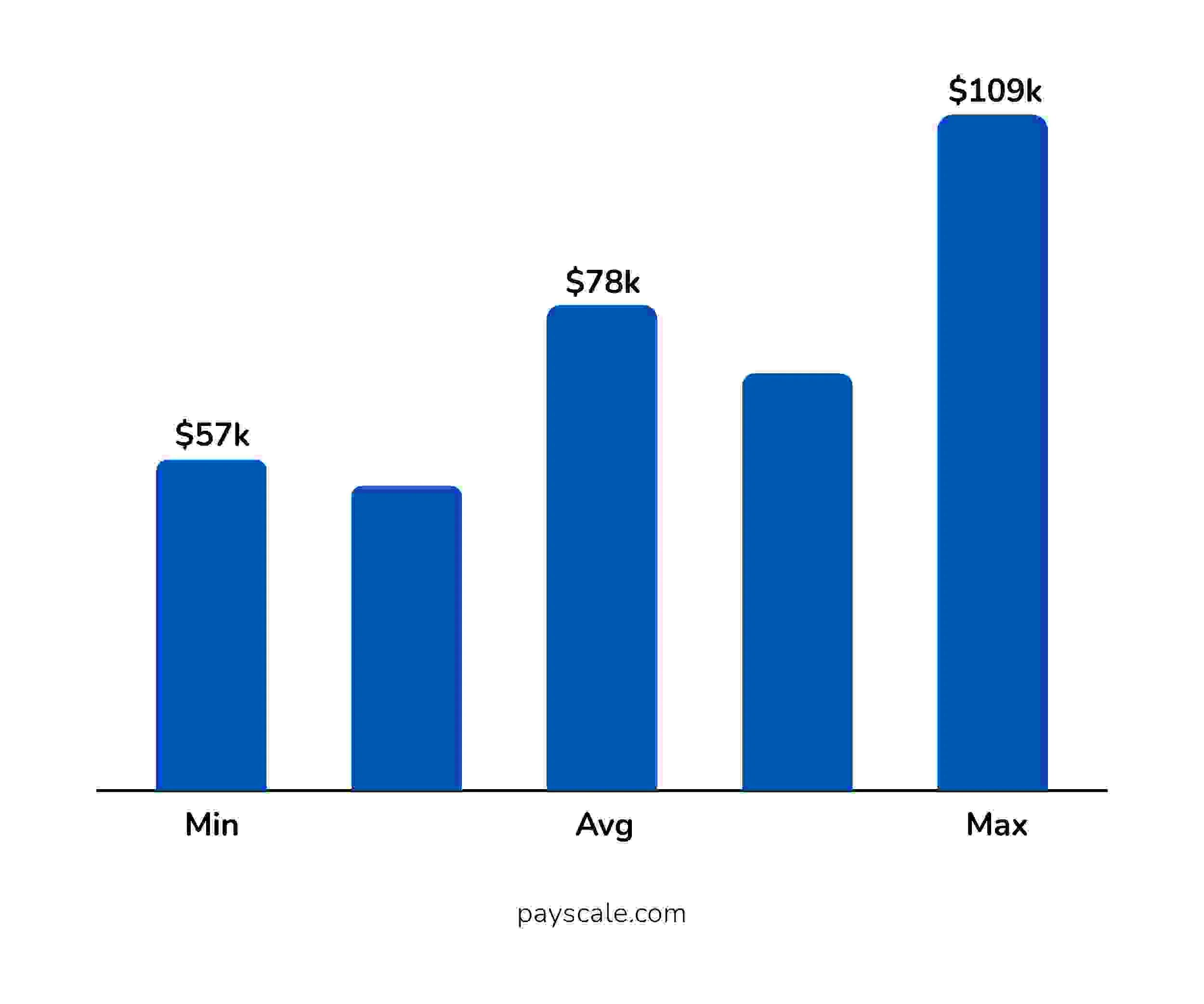 Annual Salary
