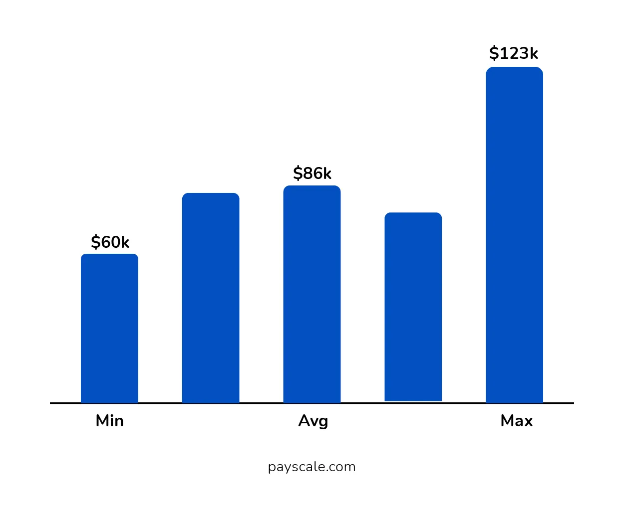 Annual Salary