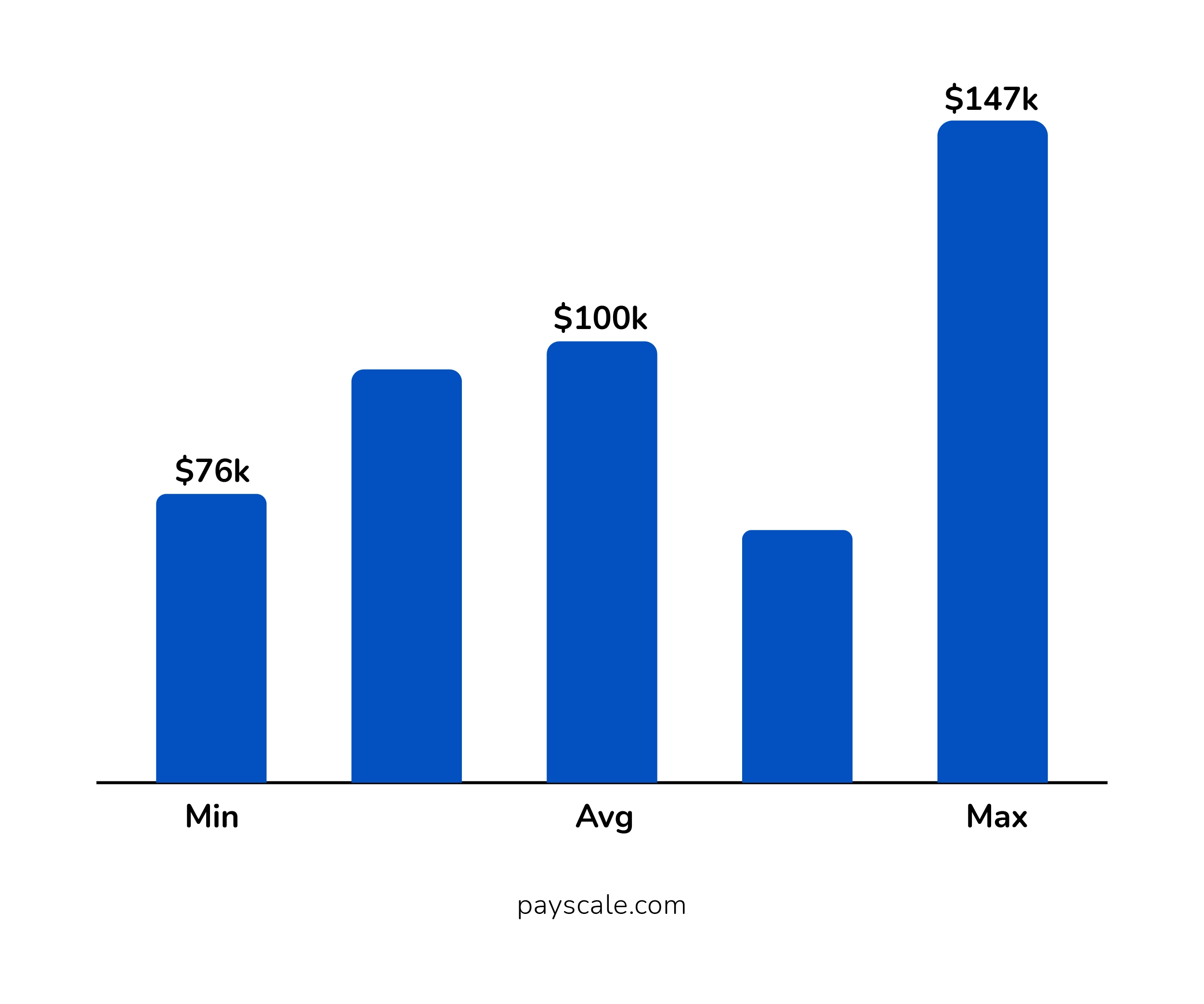 Annual Salary