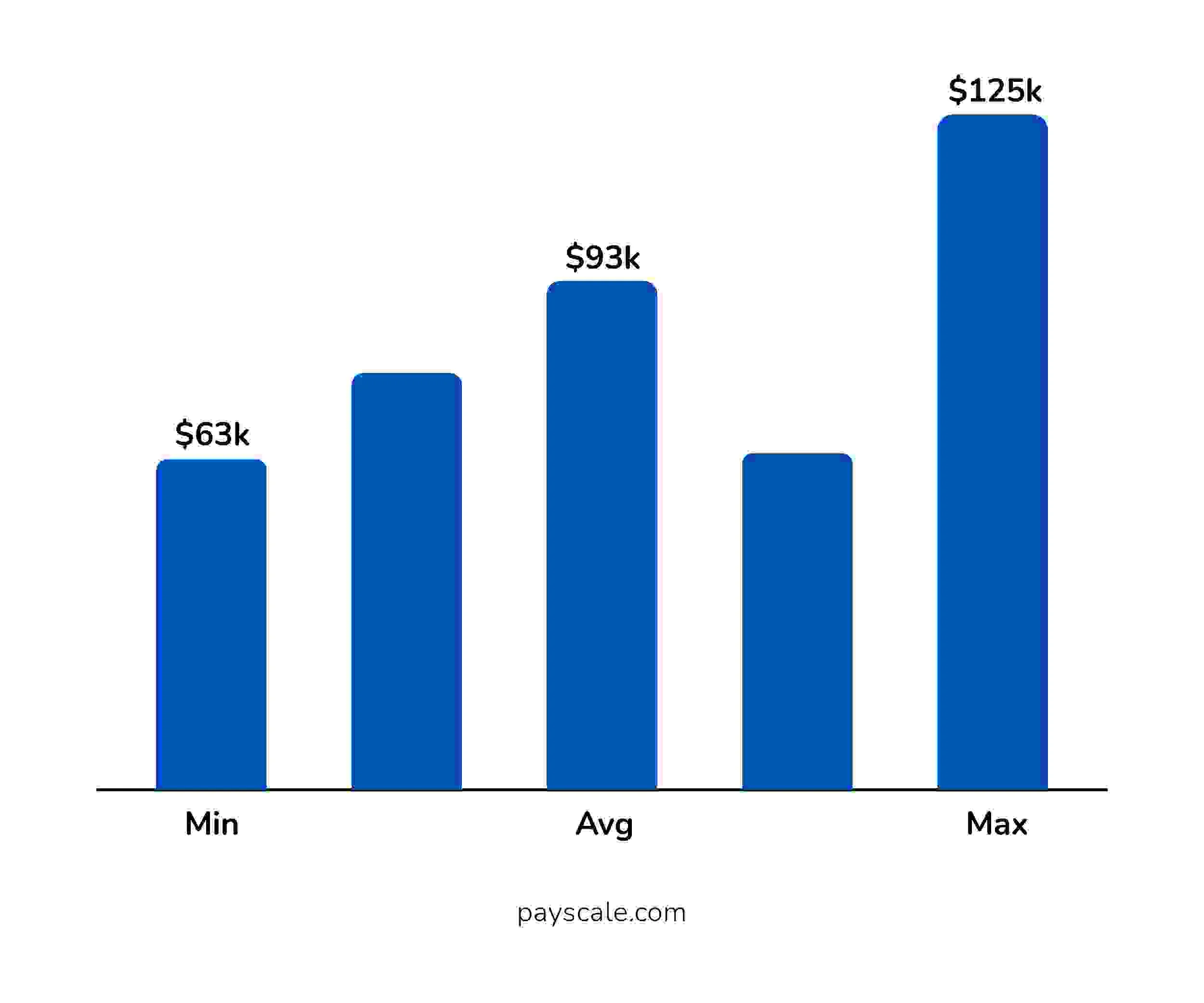 Annual Salary
