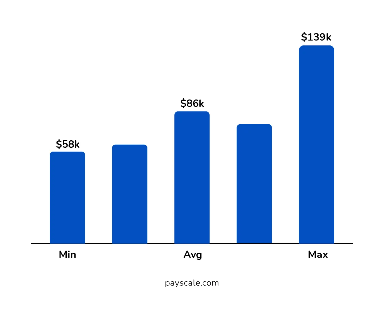 Annual Salary