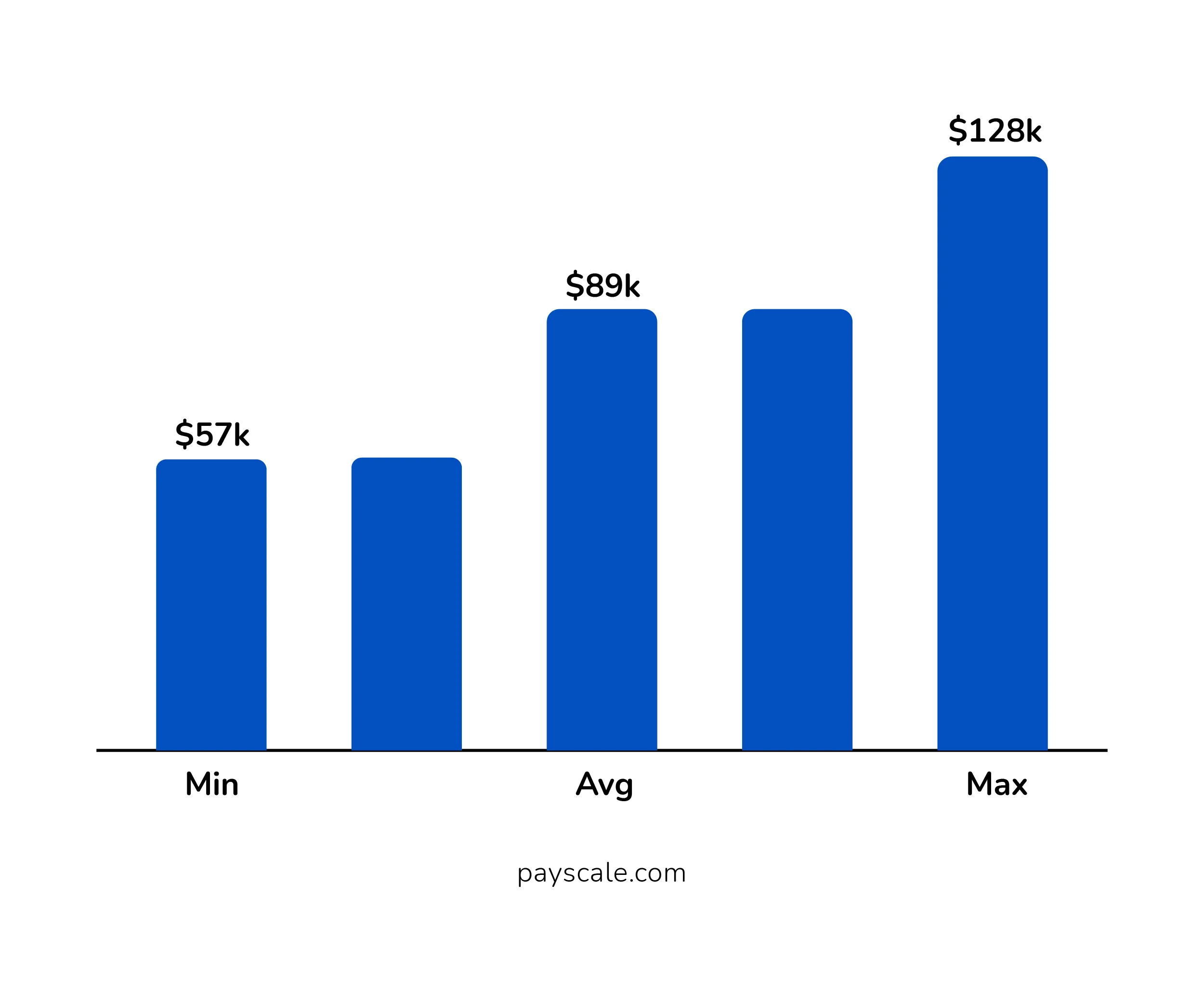 Annual Salary
