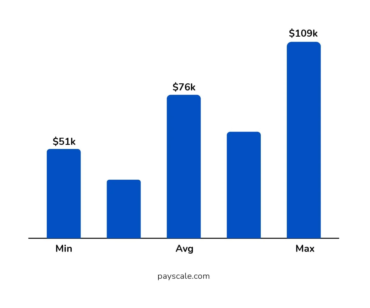 Annual Salary