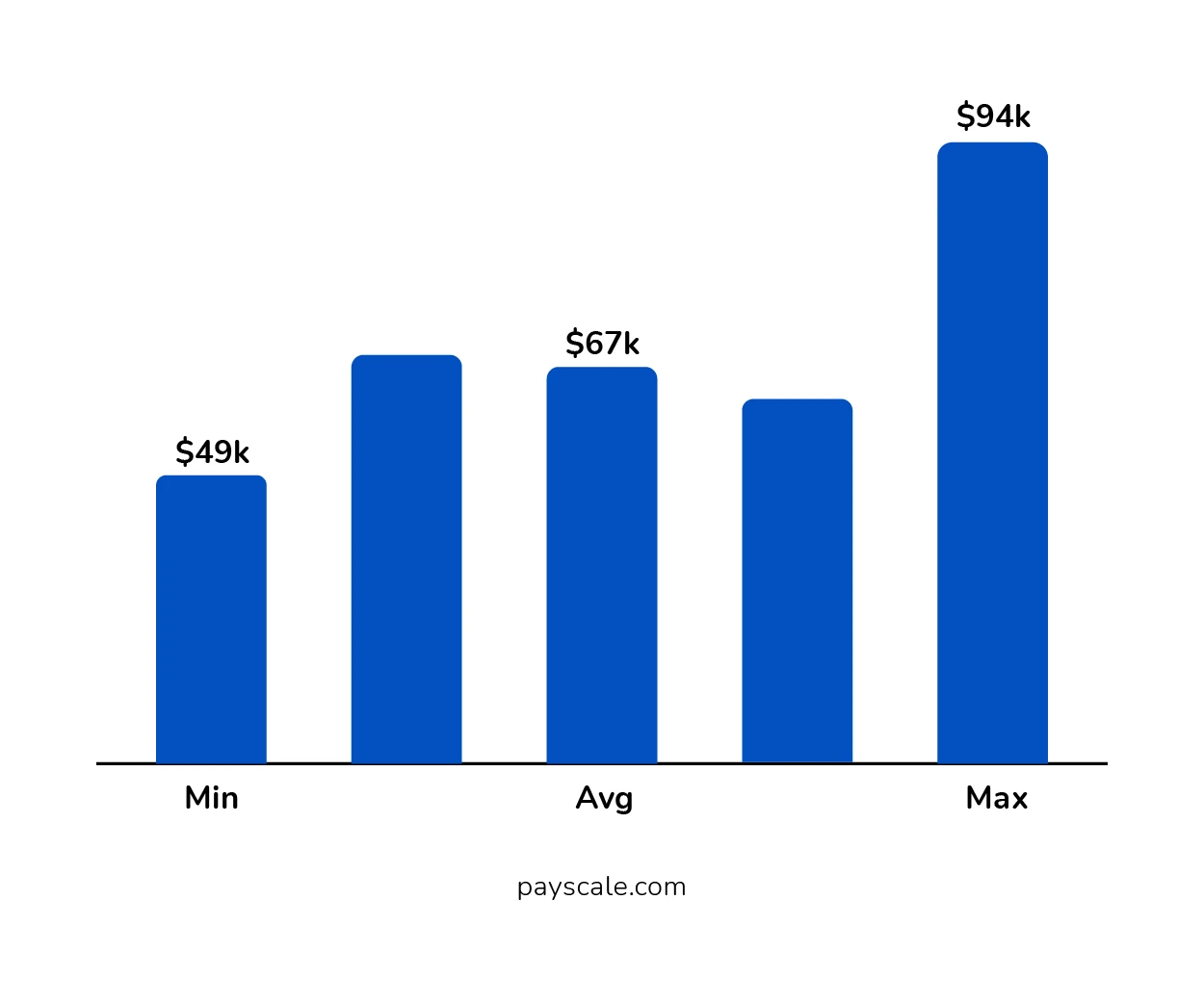 Annual Salary
