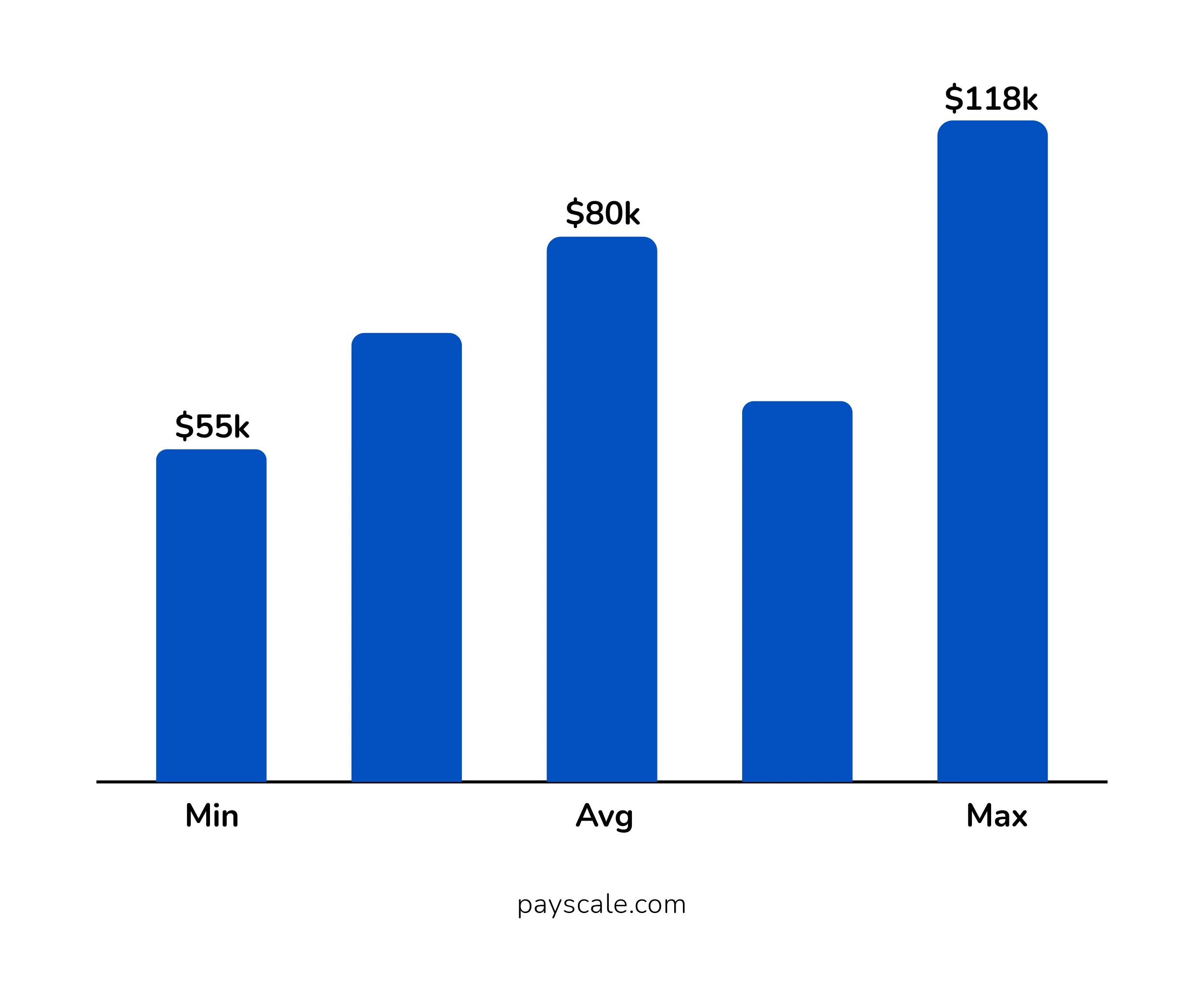 Annual Salary