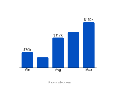 Annual Salary