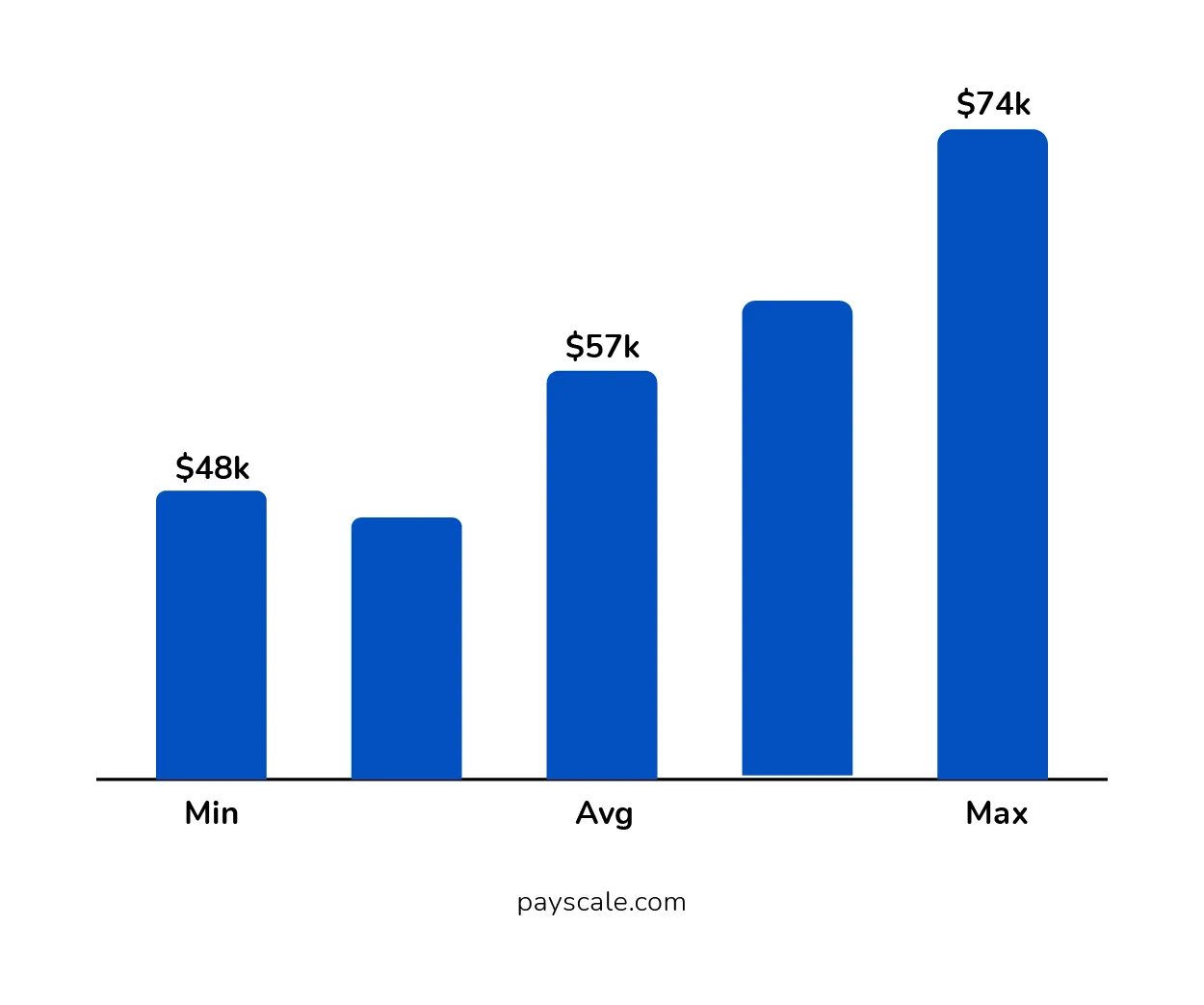 Annual Salary