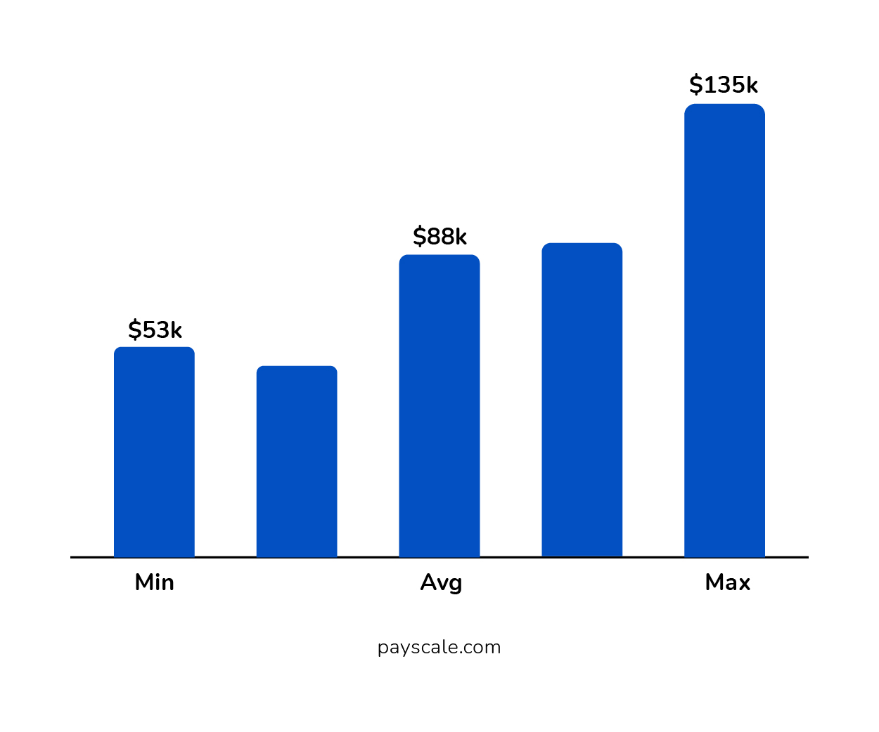 Annual Salary