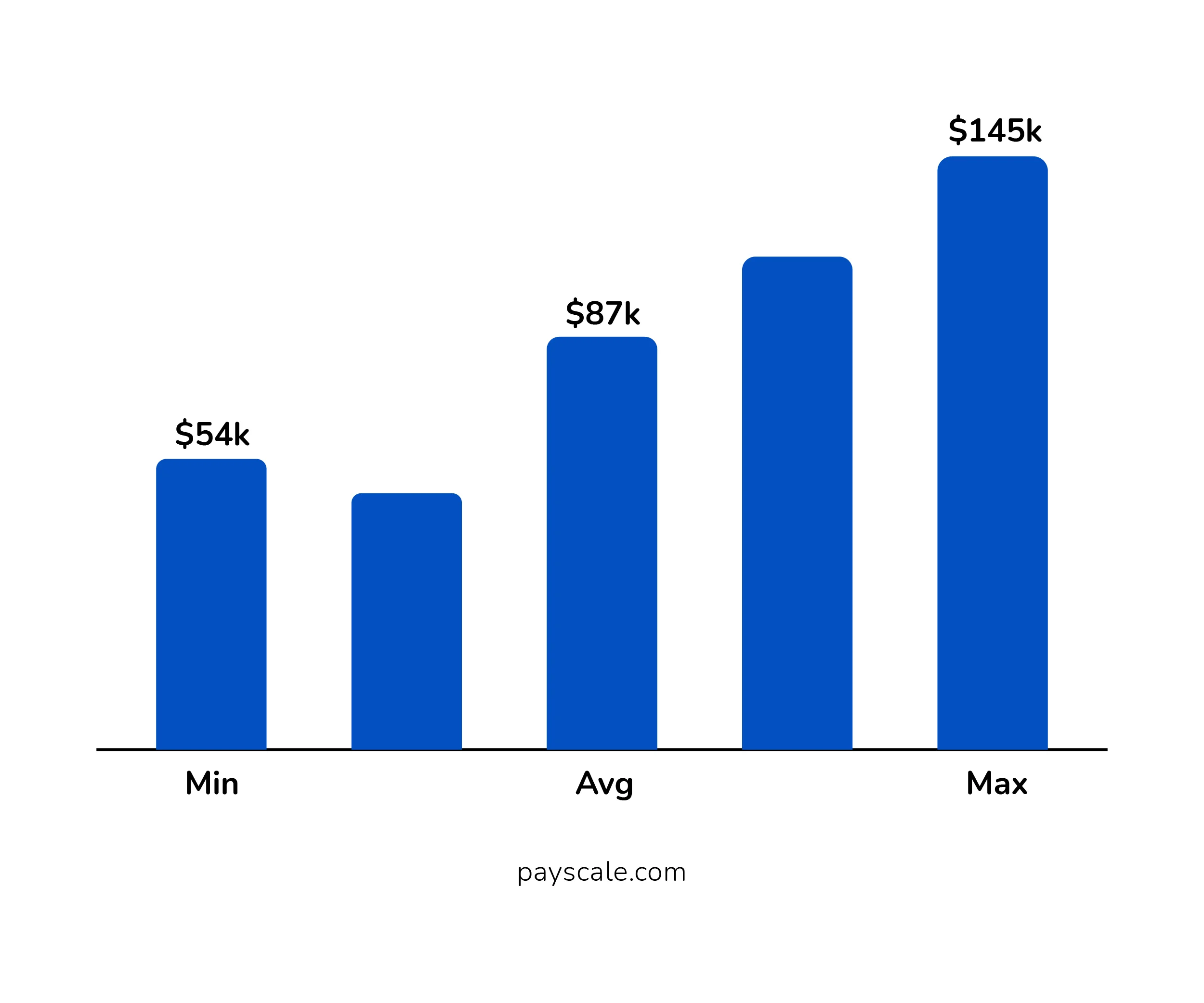 Annual Salary