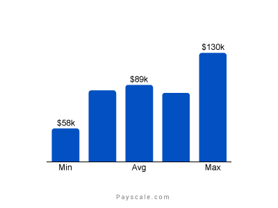 Annual Salary