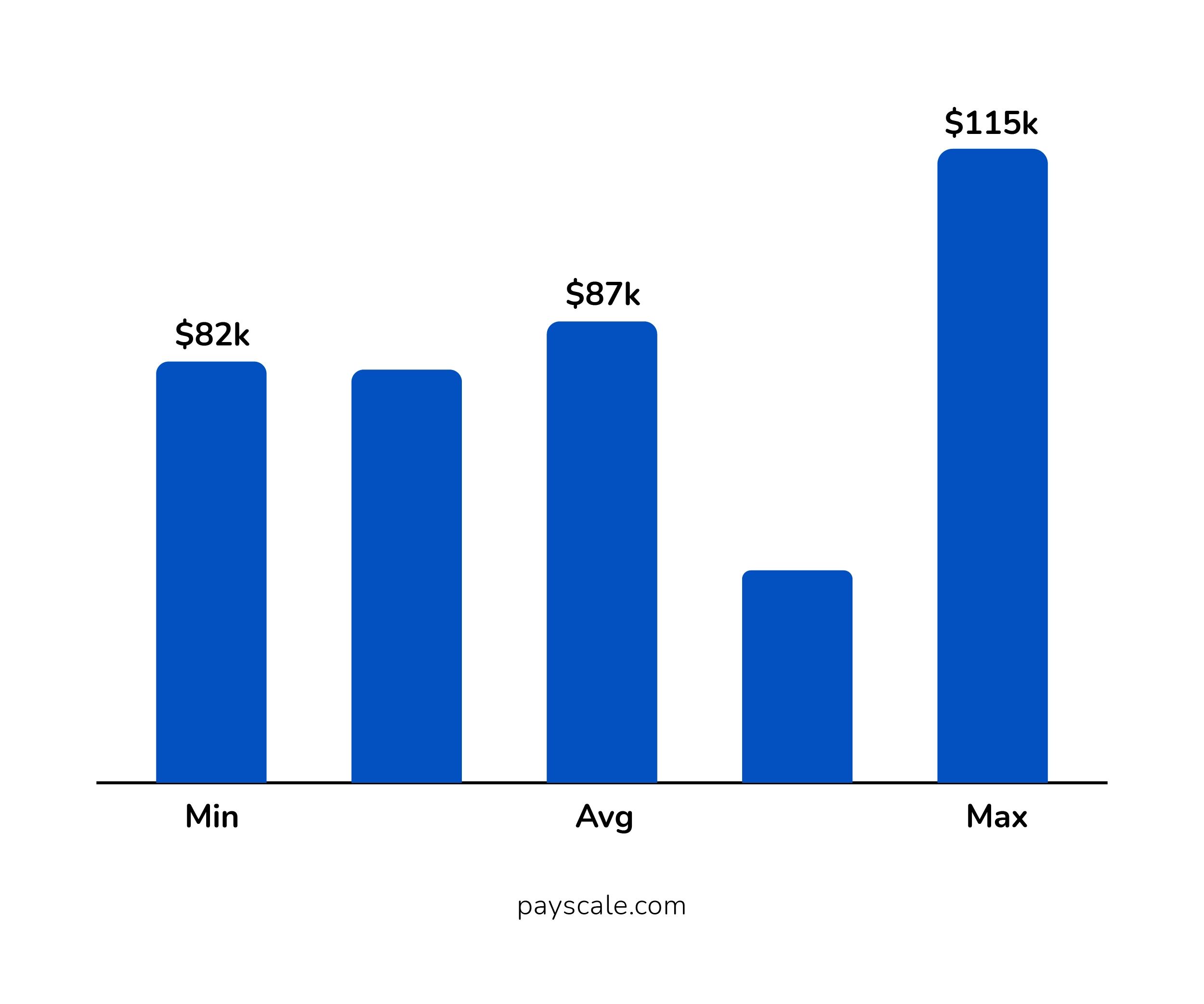 Annual Salary