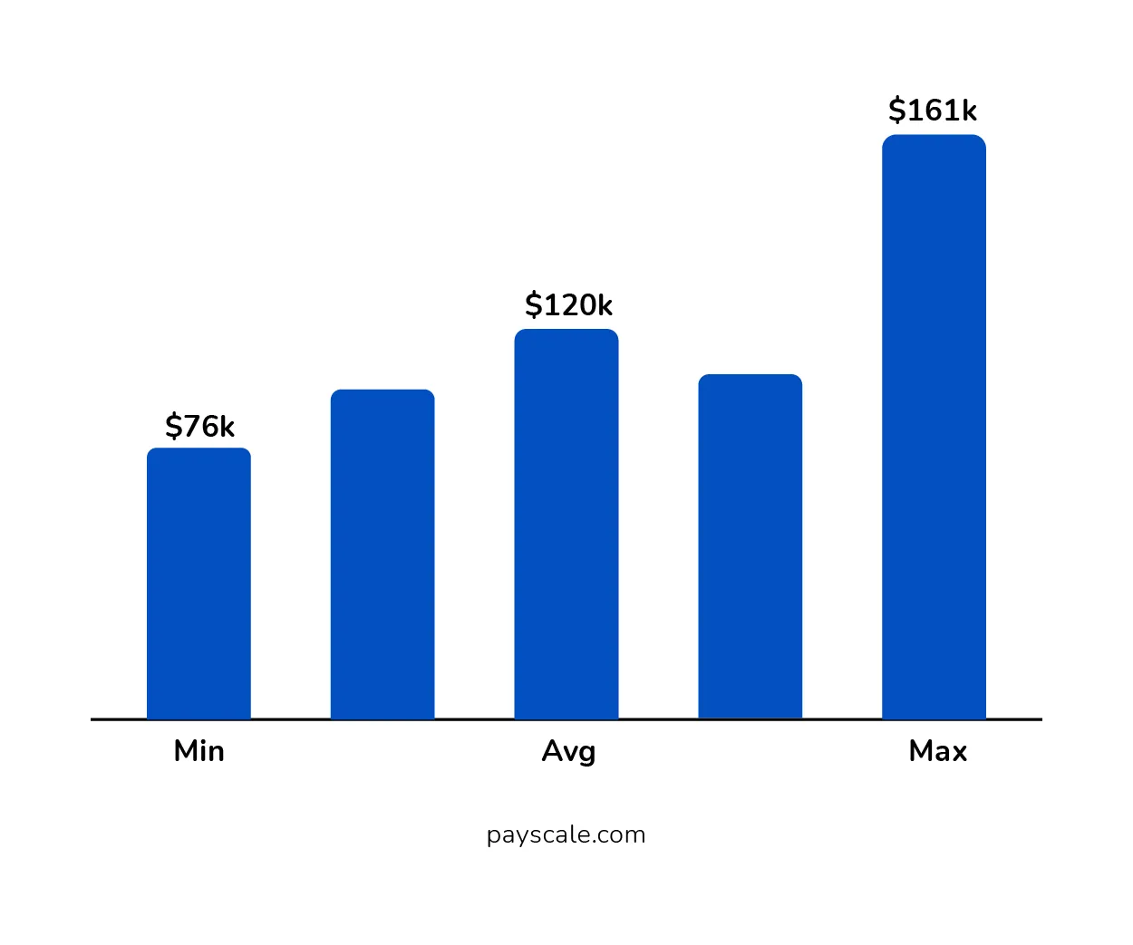 Annual Salary