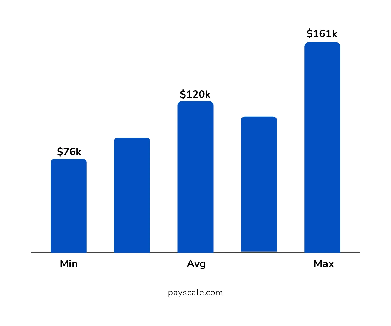 Annual Salary