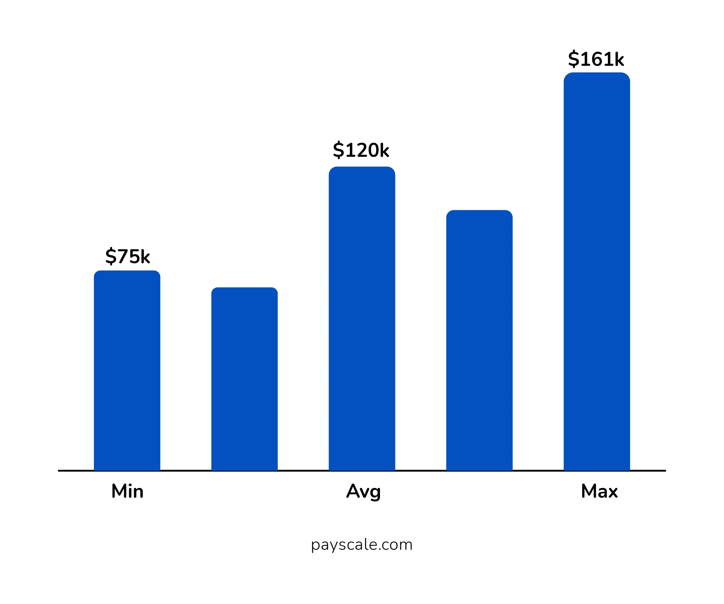 Annual Salary