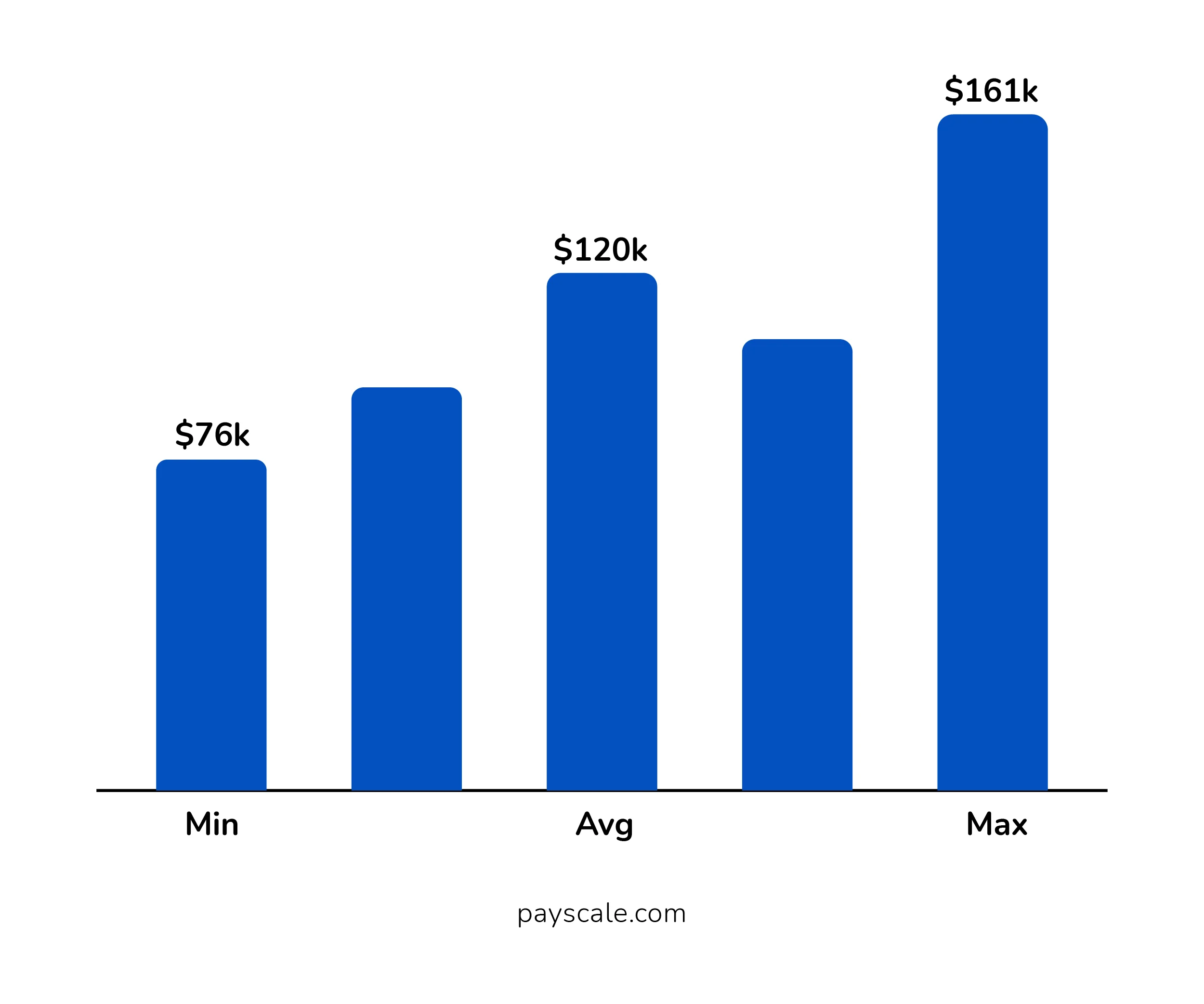 Annual Salary
