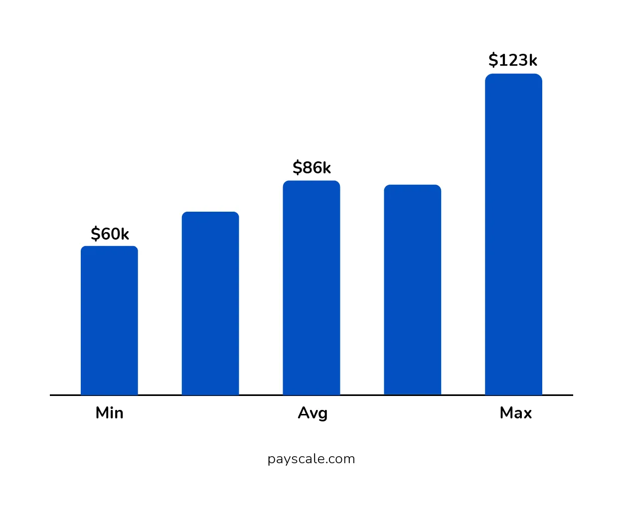 Annual Salary