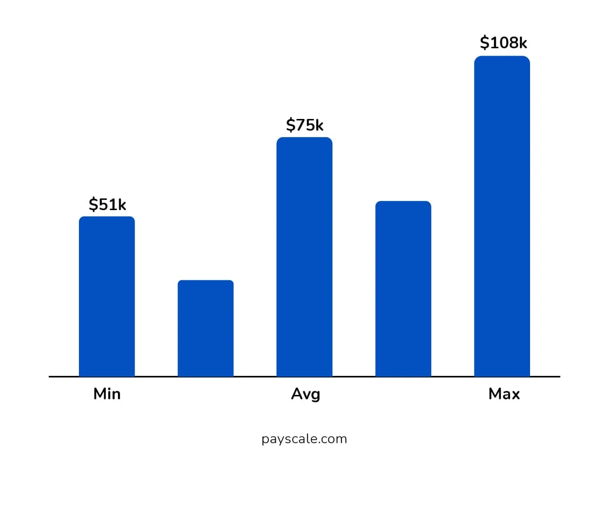 Annual Salary