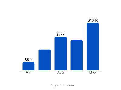 Annual Salary