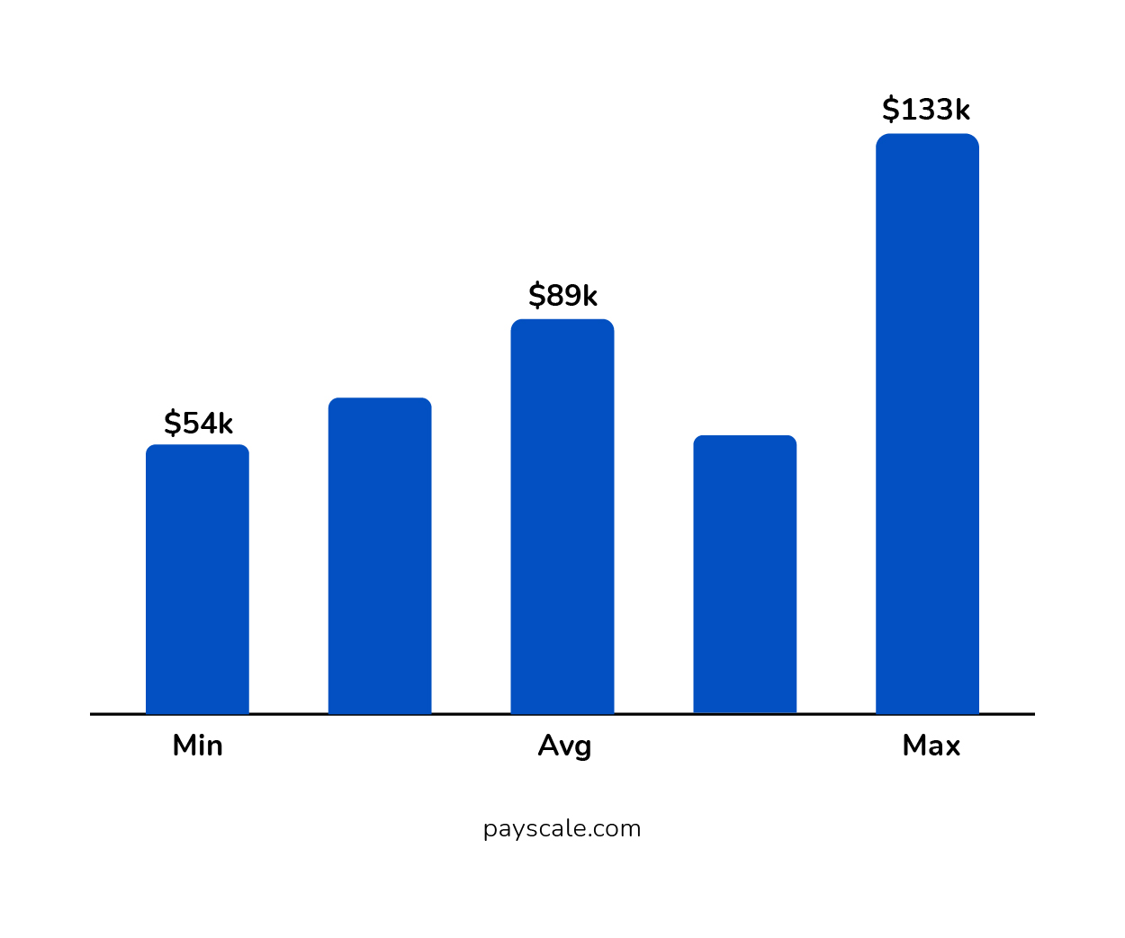 Annual Salary